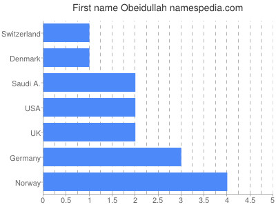 Vornamen Obeidullah