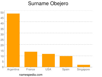 Familiennamen Obejero