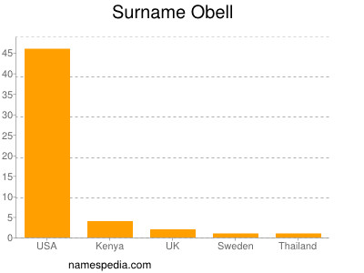 Familiennamen Obell