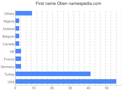 Given name Oben