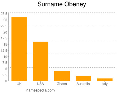 Familiennamen Obeney