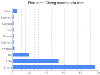 Vornamen Obeng