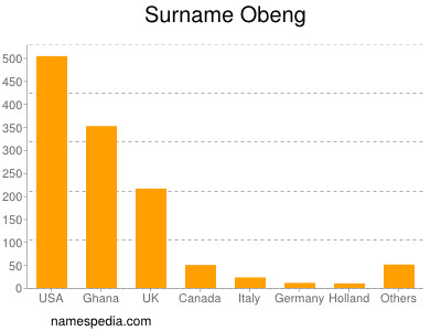 Familiennamen Obeng