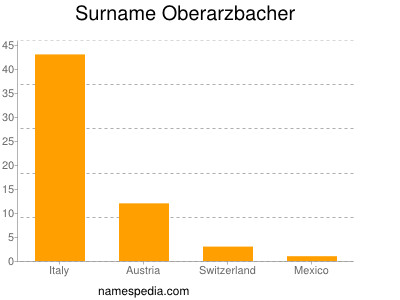 Surname Oberarzbacher