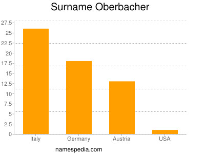 Familiennamen Oberbacher