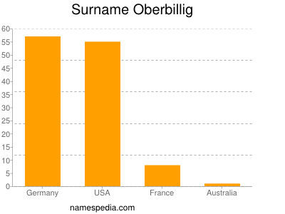 nom Oberbillig