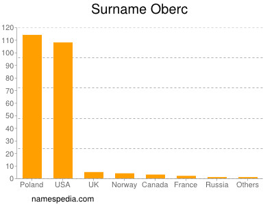 Surname Oberc