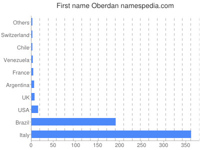 Vornamen Oberdan
