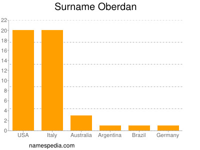 Familiennamen Oberdan