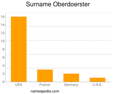 Familiennamen Oberdoerster