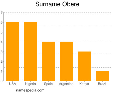 Familiennamen Obere