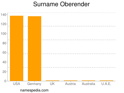 Familiennamen Oberender