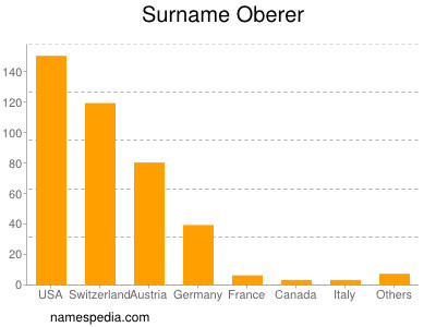 Familiennamen Oberer