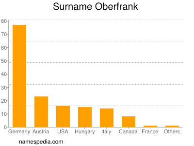 Familiennamen Oberfrank