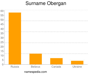 Familiennamen Obergan