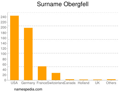 Familiennamen Obergfell