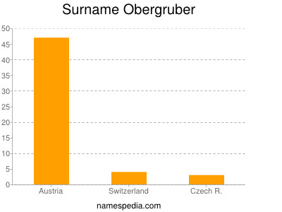 Familiennamen Obergruber