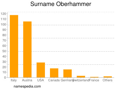 Familiennamen Oberhammer