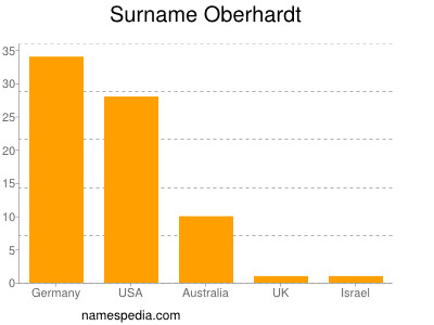 Familiennamen Oberhardt