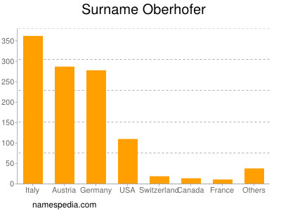 Familiennamen Oberhofer