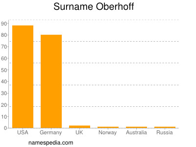 Familiennamen Oberhoff