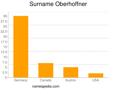 Familiennamen Oberhoffner