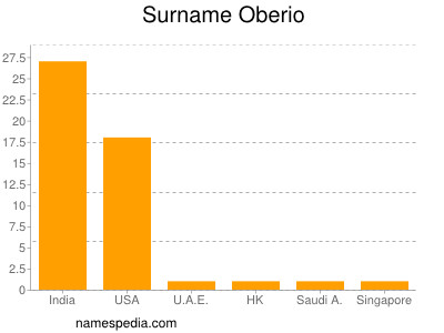Surname Oberio