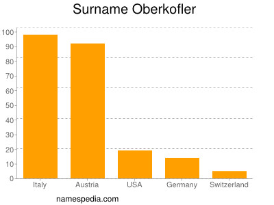 Surname Oberkofler