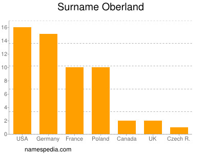 Familiennamen Oberland