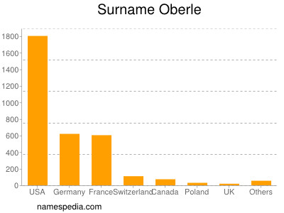 Familiennamen Oberle