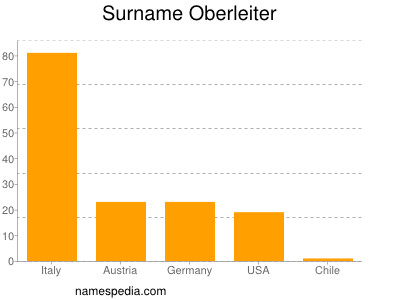 Familiennamen Oberleiter