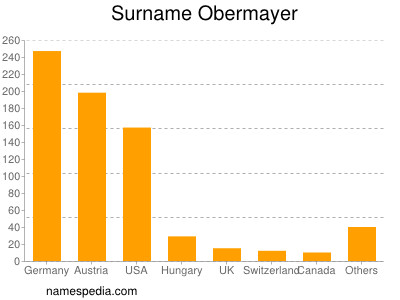 Familiennamen Obermayer