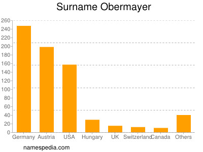 Surname Obermayer