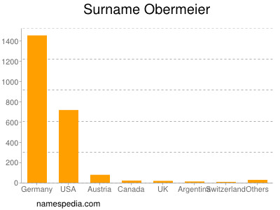 Familiennamen Obermeier