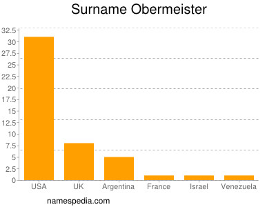 nom Obermeister