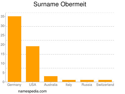 Familiennamen Obermeit