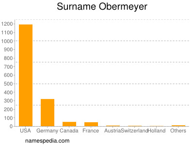 Familiennamen Obermeyer