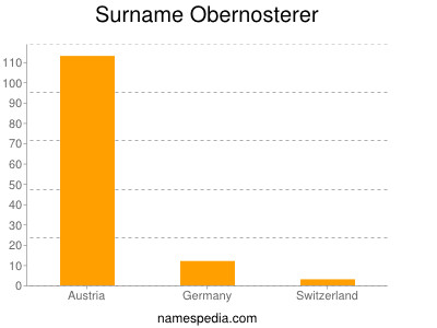 Familiennamen Obernosterer