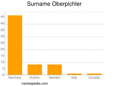 Familiennamen Oberpichler