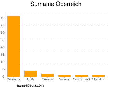 Familiennamen Oberreich