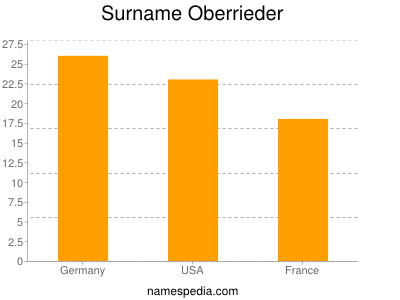 Surname Oberrieder