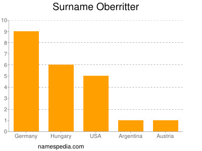 Familiennamen Oberritter