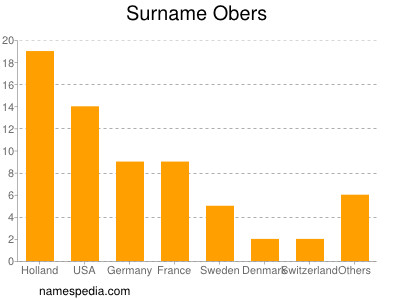 Surname Obers