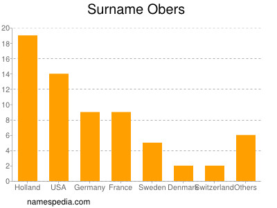 Familiennamen Obers