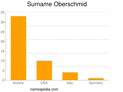 Familiennamen Oberschmid