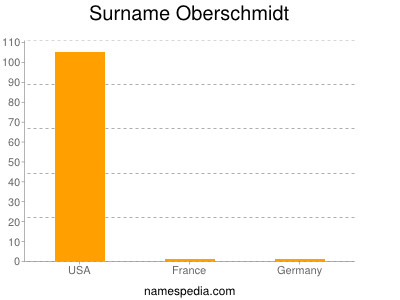 Familiennamen Oberschmidt