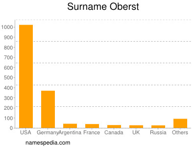 Surname Oberst