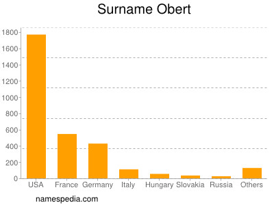 Familiennamen Obert