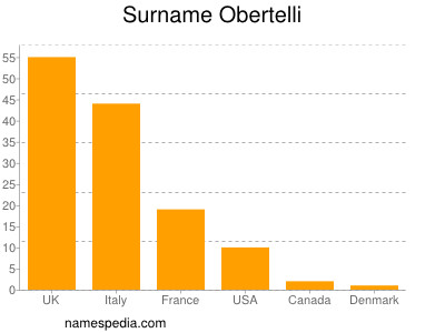 Familiennamen Obertelli