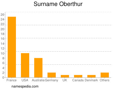 Surname Oberthur